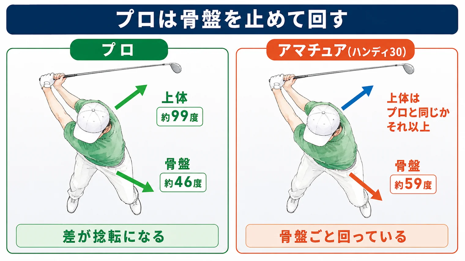 プロはトップで上体が約99度回るのに対して骨盤は約46度で、その差が捻転になる。ハンディキャップ30のアマチュアは骨盤が約59度回り、上体はプロと同じかそれ以上に回っていても、骨盤ごと回っている