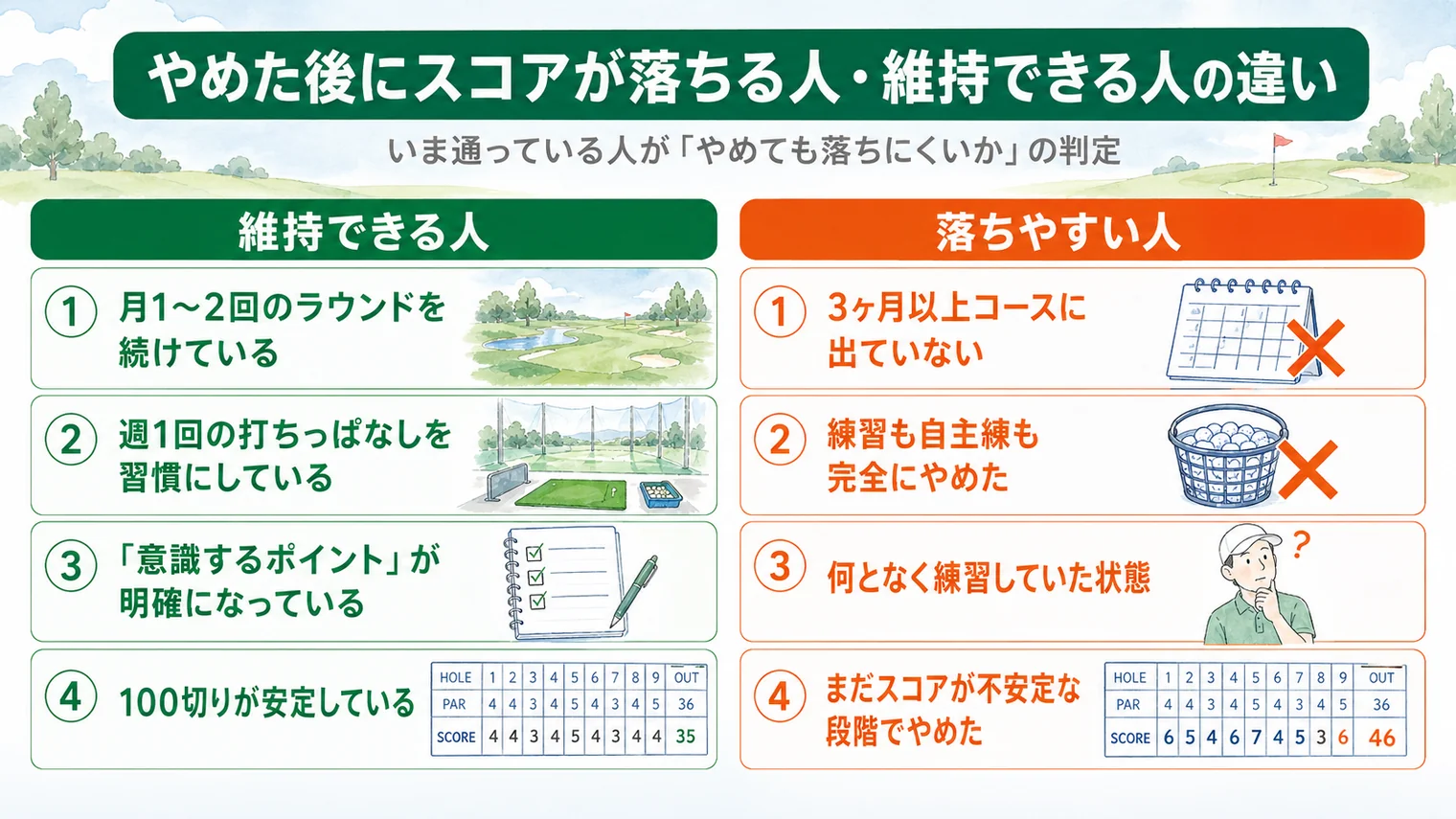 ゴルフレッスンをやめた後にスコアを維持できる人と落ちやすい人の違いの図解。維持できる人は月1〜2回のラウンドを続けている、週1回の打ちっぱなしを習慣にしている、意識するポイントが明確になっている、100切りが安定している。落ちやすい人は3ヶ月以上コースに出ていない、練習も自主練も完全にやめた、何となく練習していた状態、まだスコアが不安定な段階でやめた