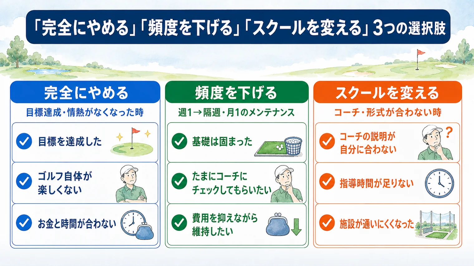 ゴルフレッスンをやめるか迷ったときの3つの選択肢の図解。完全にやめるのは目標を達成した、ゴルフ自体が楽しくない、お金と時間が合わない場合。頻度を下げるのは基礎は固まった、たまにコーチにチェックしてもらいたい、費用を抑えながら維持したい場合。スクールを変えるのはコーチの説明が自分に合わない、指導時間が足りない、施設が通いにくくなった場合