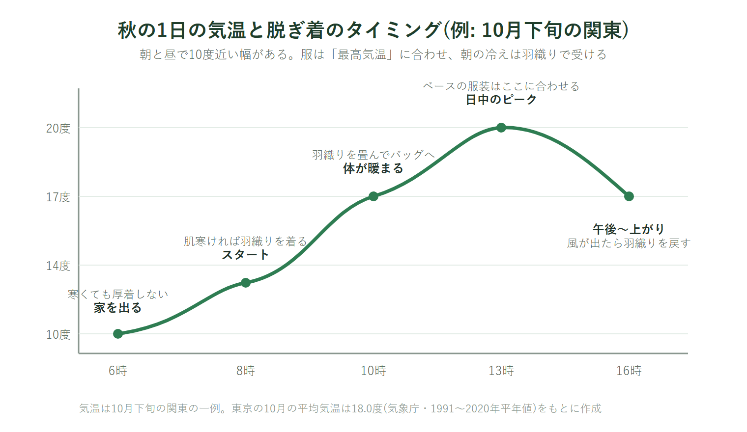 秋のゴルフの1日の気温変化の例。朝6時10度から昼13時20度まで上がり夕方17度に下がる。家を出るときは厚着せず、スタート時に肌寒ければ羽織りを着て、体が暖まったら畳んでキャディバッグへ、日中のピークにベースの服装を合わせ、午後風が出たら羽織りを戻す