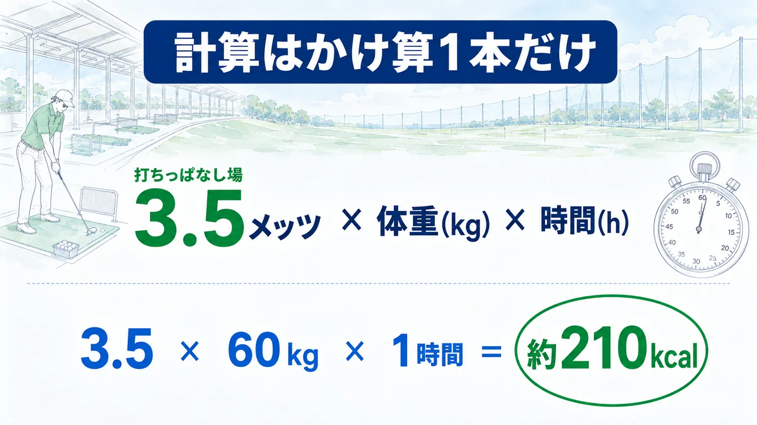打ちっぱなしの消費カロリーの計算式。3.5メッツ×体重(kg)×時間(h)のかけ算1本で、3.5メッツは公的なメッツ表の「打ちっぱなし場」の値。体重60kgの人が1時間打つ場合は3.5×60×1で約210kcalになる