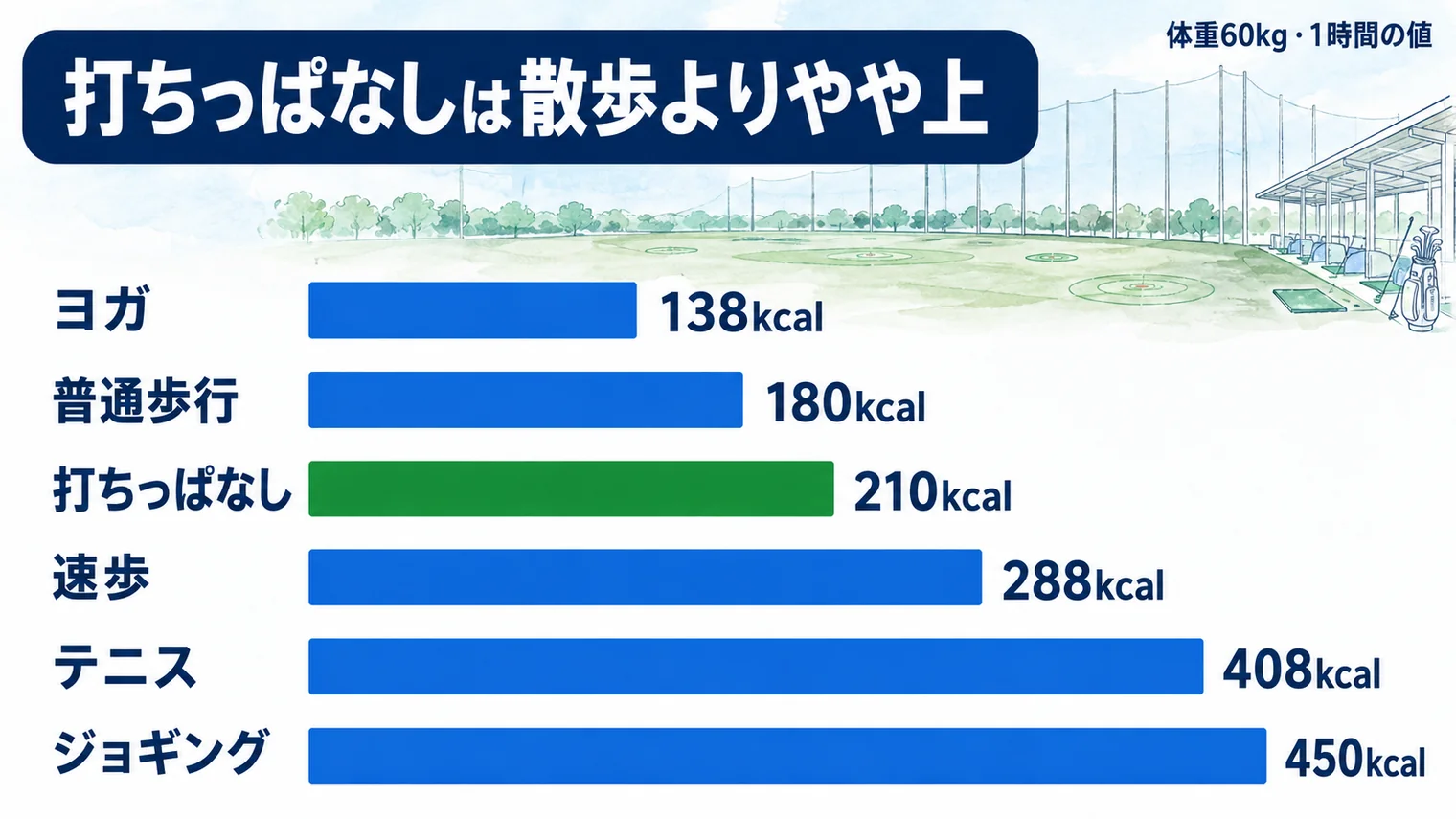 体重60kg・1時間あたりの消費カロリーの比較。ヨガ138kcal、普通歩行180kcal、打ちっぱなし210kcal、速歩288kcal、テニス408kcal、ジョギング450kcal。打ちっぱなしは普通歩行より上、ジョギングの半分以下の位置にある