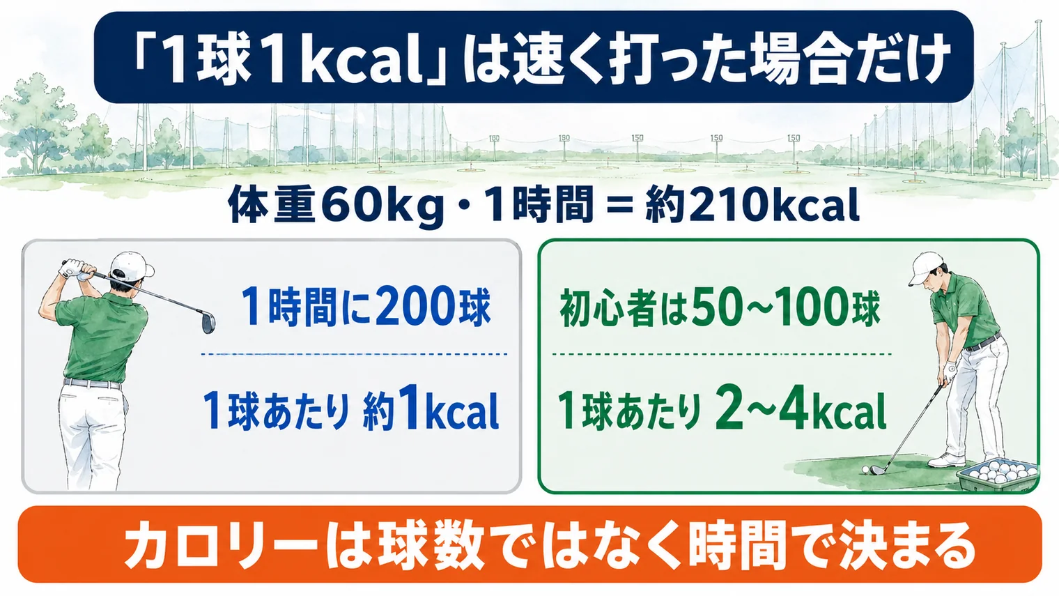 「1球1kcal」の検算。体重60kgで1時間は約210kcal。1時間に200球打つペースなら1球あたり約1kcalになるが、初心者のペースである1時間50〜100球なら1球あたり2〜4kcalになる。カロリーは球数ではなく時間で決まる
