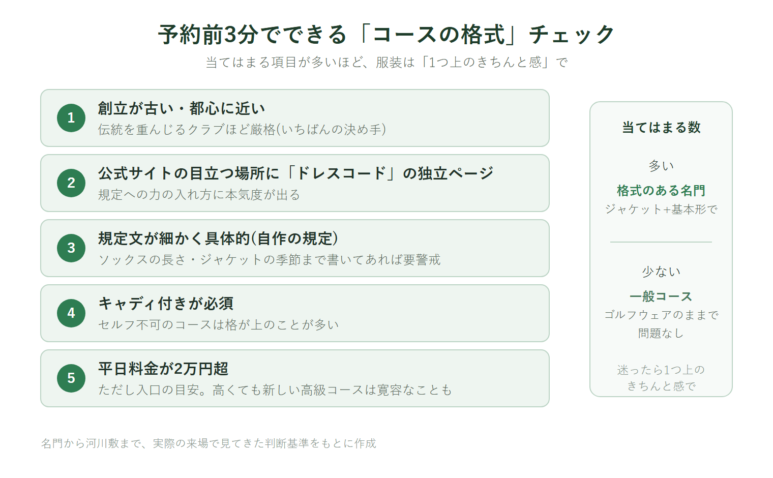 ゴルフ場の格式を予約前に見分ける5つのチェック項目。創立の古さ、公式サイトでのドレスコードの掲げ方、規定文の具体度、キャディ必須か、平日料金2万円超か。当てはまる数が多いほど格式のある名門で、ジャケットと基本形の服装が安全