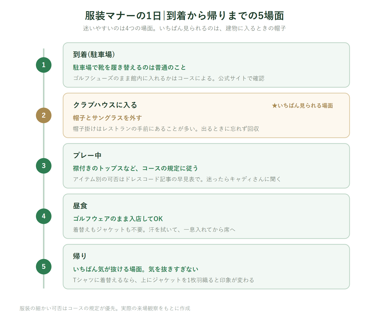 ゴルフの服装マナーを1日の流れで示した図解。到着時は駐車場で靴を履き替えてよい。クラブハウスに入るときは帽子とサングラスを外す。プレー中は襟付きトップスなどの規定に従う。昼食はゴルフウェアのまま入店してよい。帰りも気を抜きすぎず、Tシャツならジャケットを羽織る