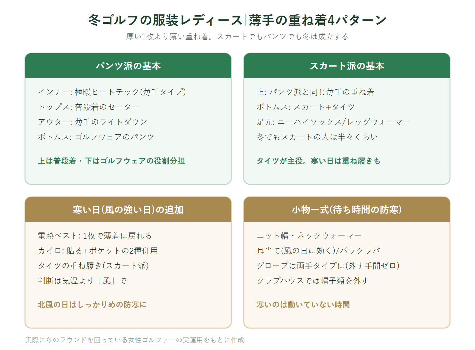冬ゴルフの服装レディースの基本4パターンの図解。パンツ派は極暖ヒートテックと普段着のセーターに薄手ライトダウンとゴルフウェアのパンツ。スカート派はスカートにタイツを合わせてニーハイソックスやレッグウォーマーで防寒。寒い日は電熱ベストとカイロとタイツの重ね履きを追加し、小物はニット帽・ネックウォーマー・耳当て・両手グローブ