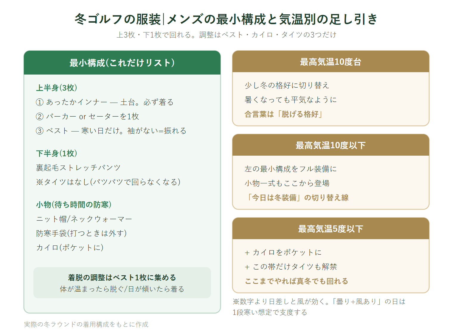 冬ゴルフの服装メンズの最小構成の図解。上半身はあったかインナー、パーカーかセーター、ベストの3枚、下半身は裏起毛ストレッチパンツ1枚でタイツなし。気温別の足し引きは最高気温10度台なら脱げる格好、10度以下で冬装備フル、5度以下でカイロとタイツを追加