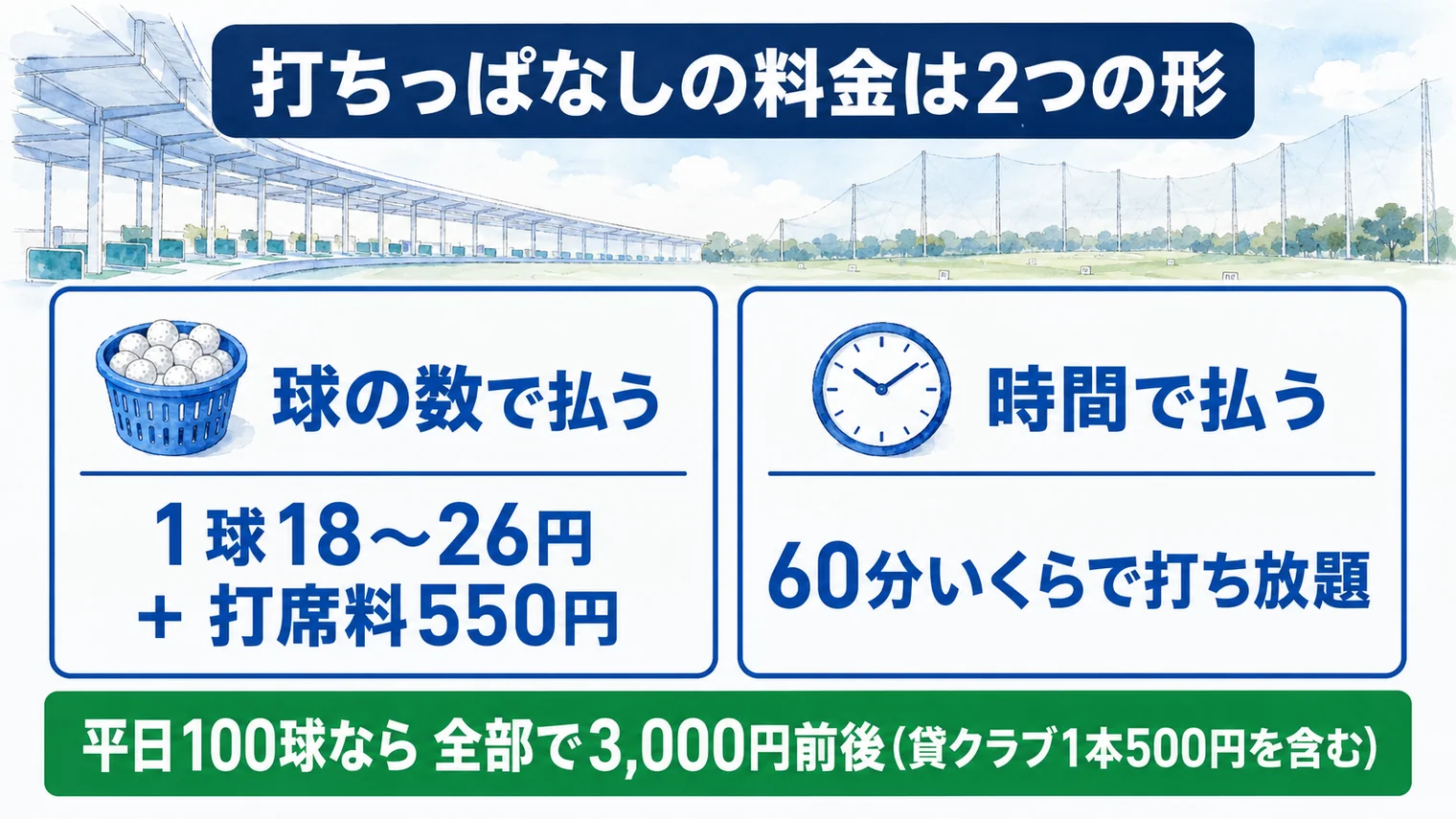 打ちっぱなしの料金は2つの形。球の数で払う店は1球18〜26円に打席料550円、時間で払う店は60分いくらで打ち放題。平日に100球打つ場合、貸クラブ1本500円を含めて全部で3,000円前後になる
