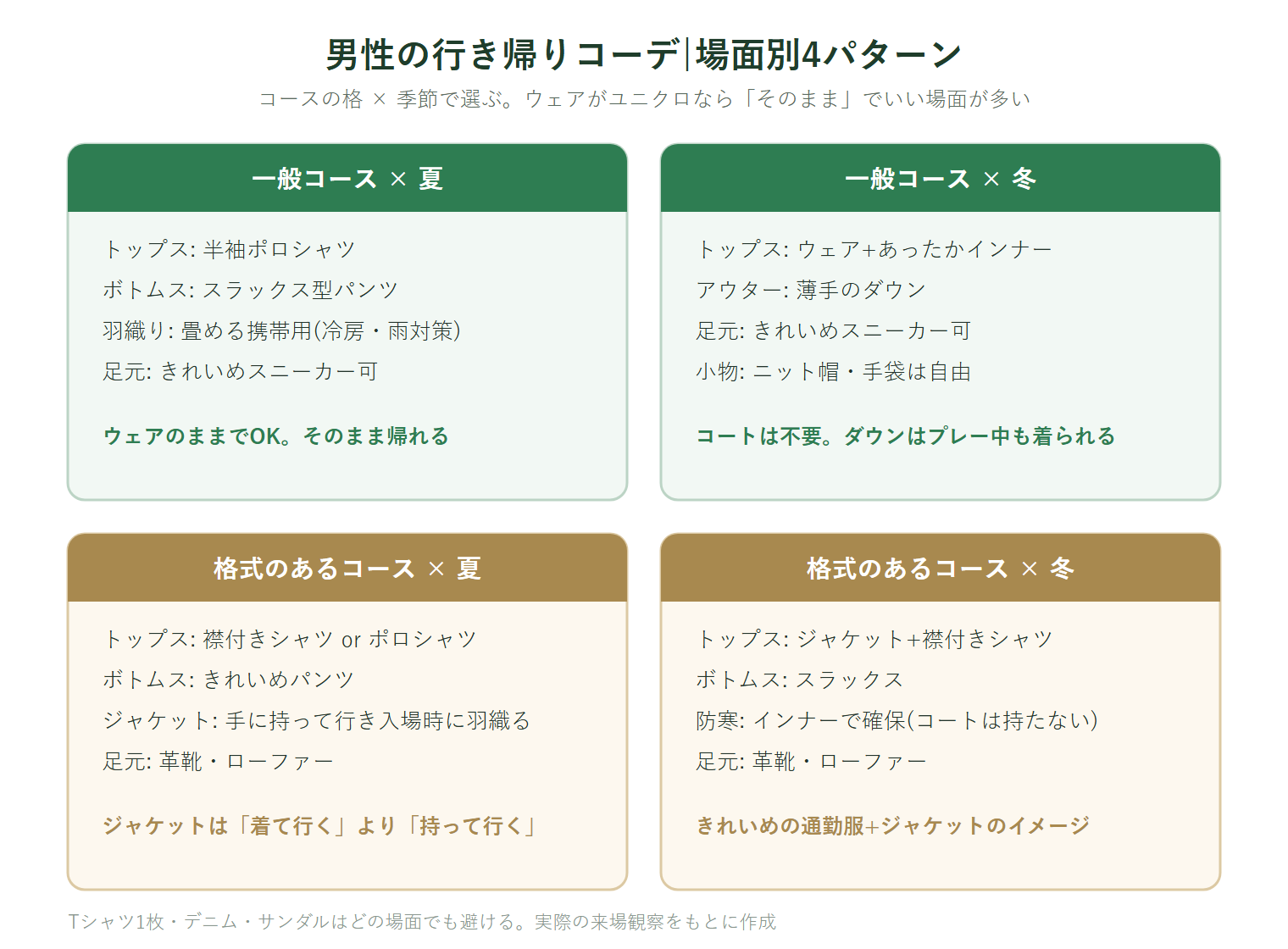 男性のゴルフ行き帰りコーデ4パターン。一般コースの夏は半袖ポロシャツとスラックス型パンツでウェアのままOK。一般コースの冬はウェアにあったかインナーと薄手のダウンでコートは不要。格式のあるコースの夏は襟付きシャツときれいめパンツに革靴で、ジャケットは手に持って行き入場時に羽織る。格式のあるコースの冬はジャケットと襟付きシャツにスラックスで、防寒はインナーで確保