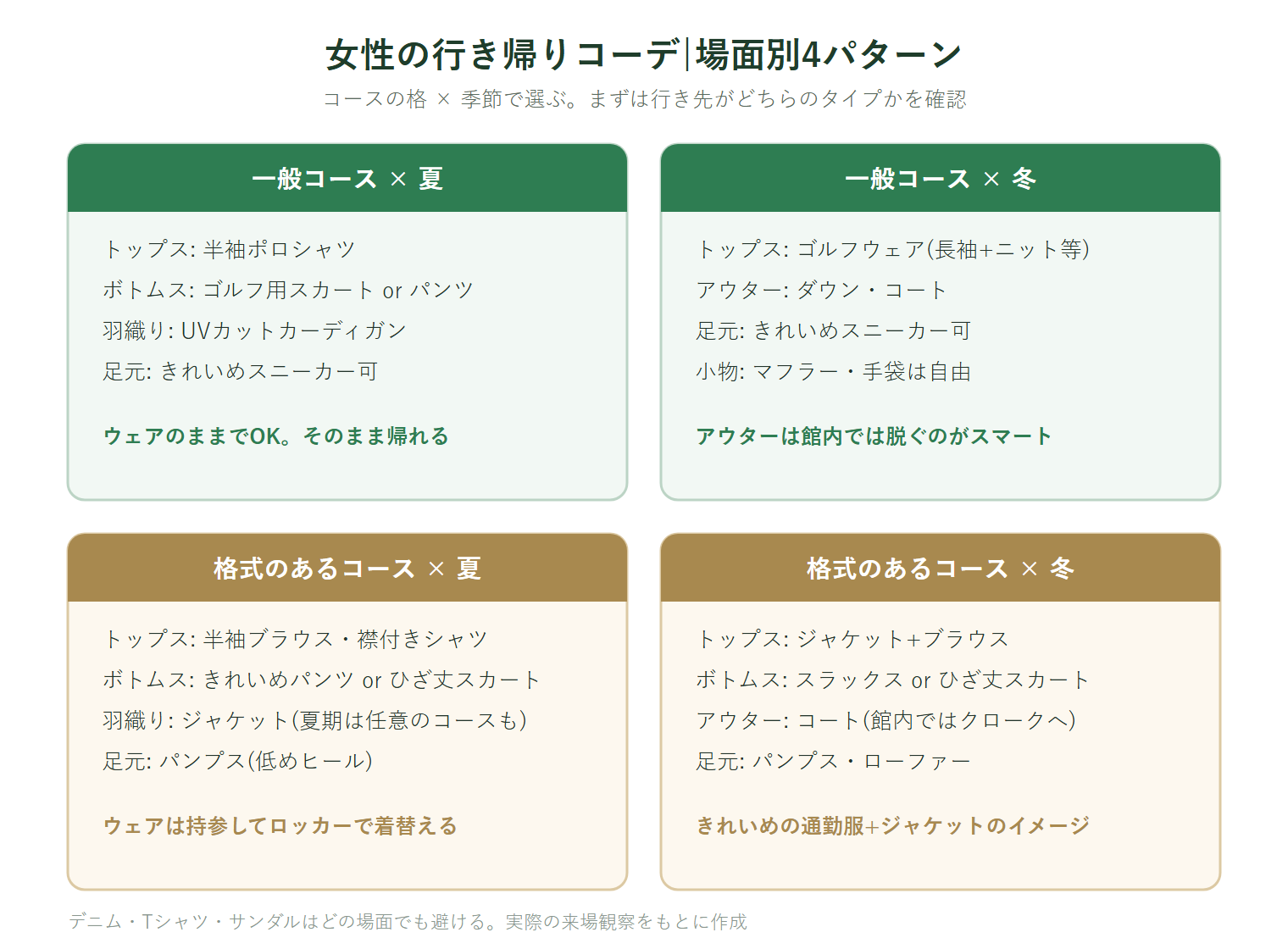 女性のゴルフ行き帰りコーデ4パターン。一般コースの夏は半袖ポロとゴルフ用スカートかパンツにUVカーディガンでウェアのままOK。一般コースの冬はゴルフウェアにダウンやコート。格式のあるコースの夏は半袖ブラウスときれいめパンツかひざ丈スカートにパンプス。格式のあるコースの冬はジャケットとブラウスにスラックスかスカートとパンプスで、コートはクロークへ