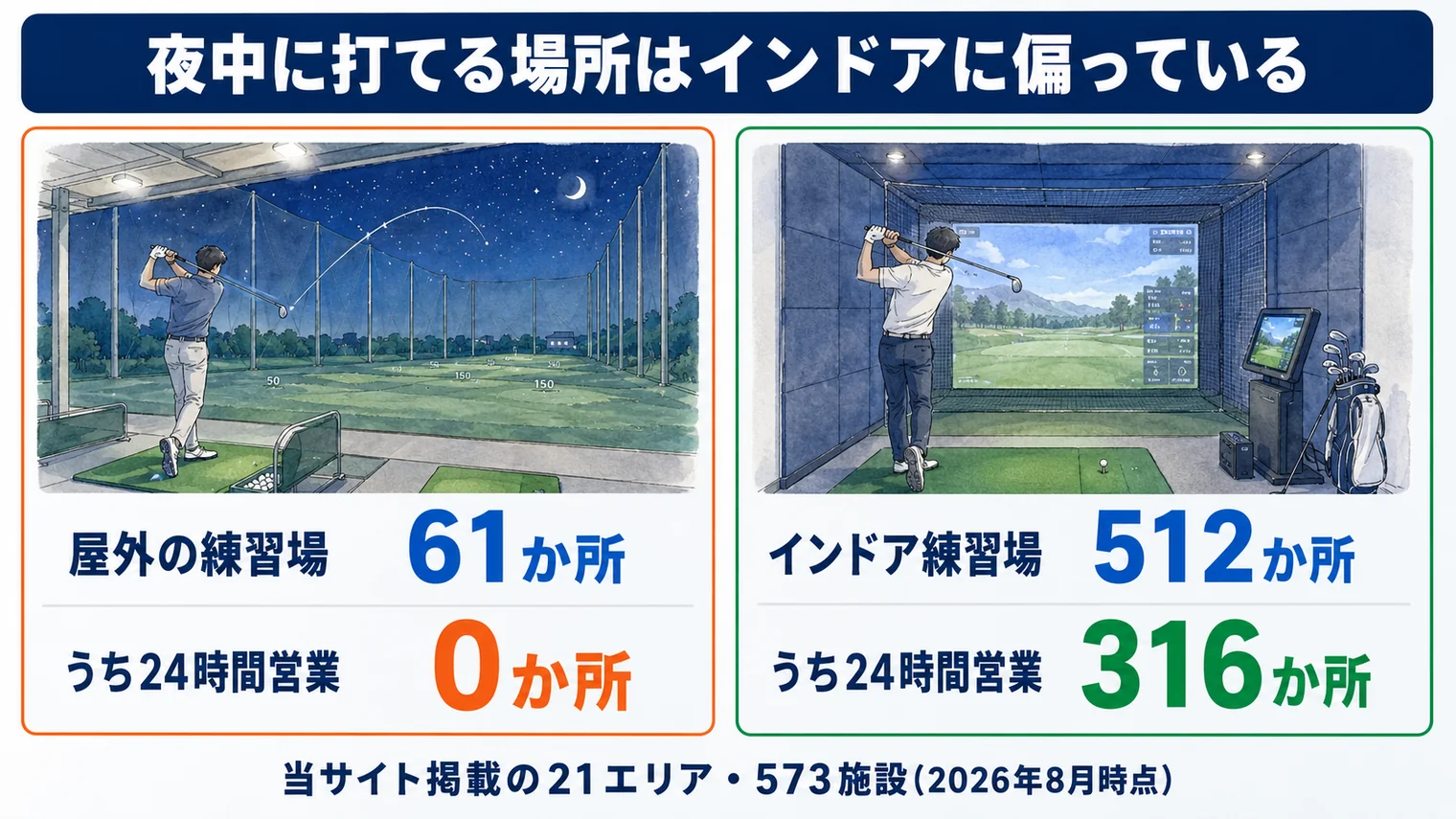 当サイトの練習場ページ21エリア573施設のうち、屋外61か所で24時間営業は0か所、インドア512か所のうち316か所が24時間営業。夜中に打てる場所はインドアに偏っている
