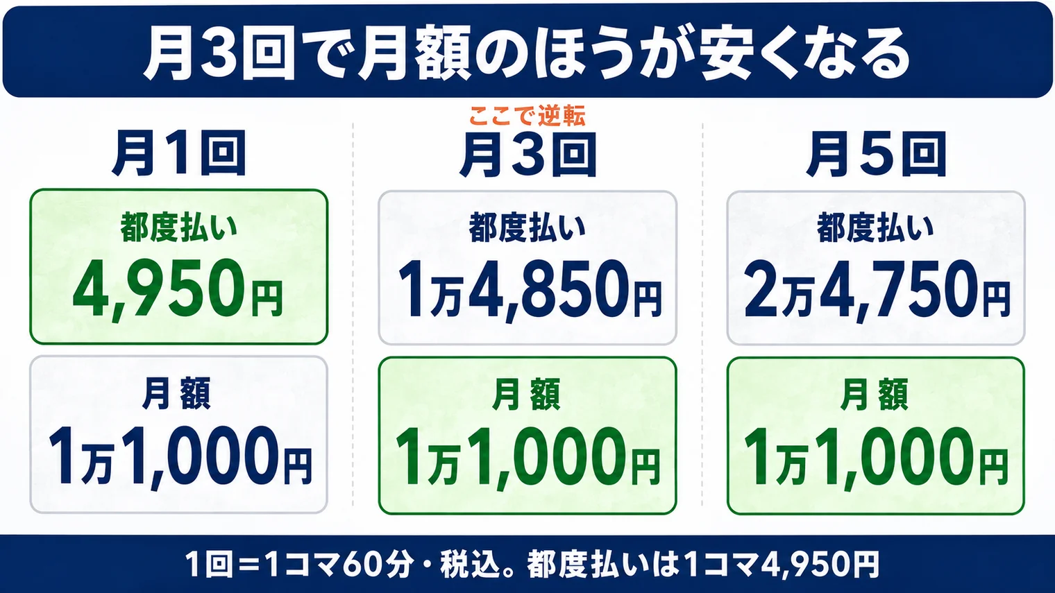 都度払い1コマ4,950円と月額1万1,000円の合計の比較。月1回は4,950円対1万1,000円、月3回は1万4,850円対1万1,000円、月5回は2万4,750円対1万1,000円。月3回で月額のほうが安くなる
