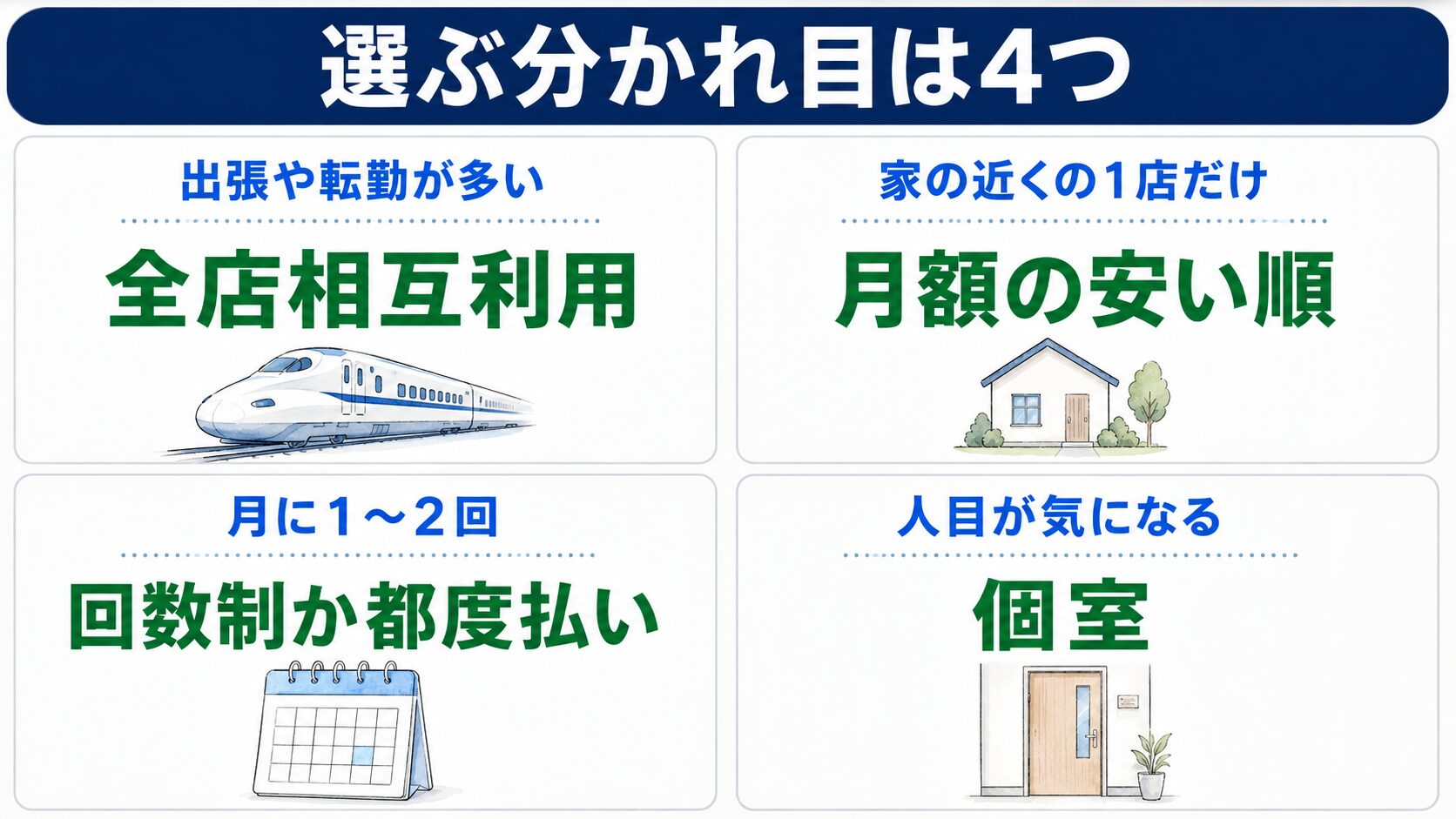 24時間インドアを選ぶ分かれ目は4つ。出張や転勤が多いなら全店相互利用、家の近く1店だけなら月額の安い順、月1〜2回なら回数制か都度払い、人目が気になるなら個室