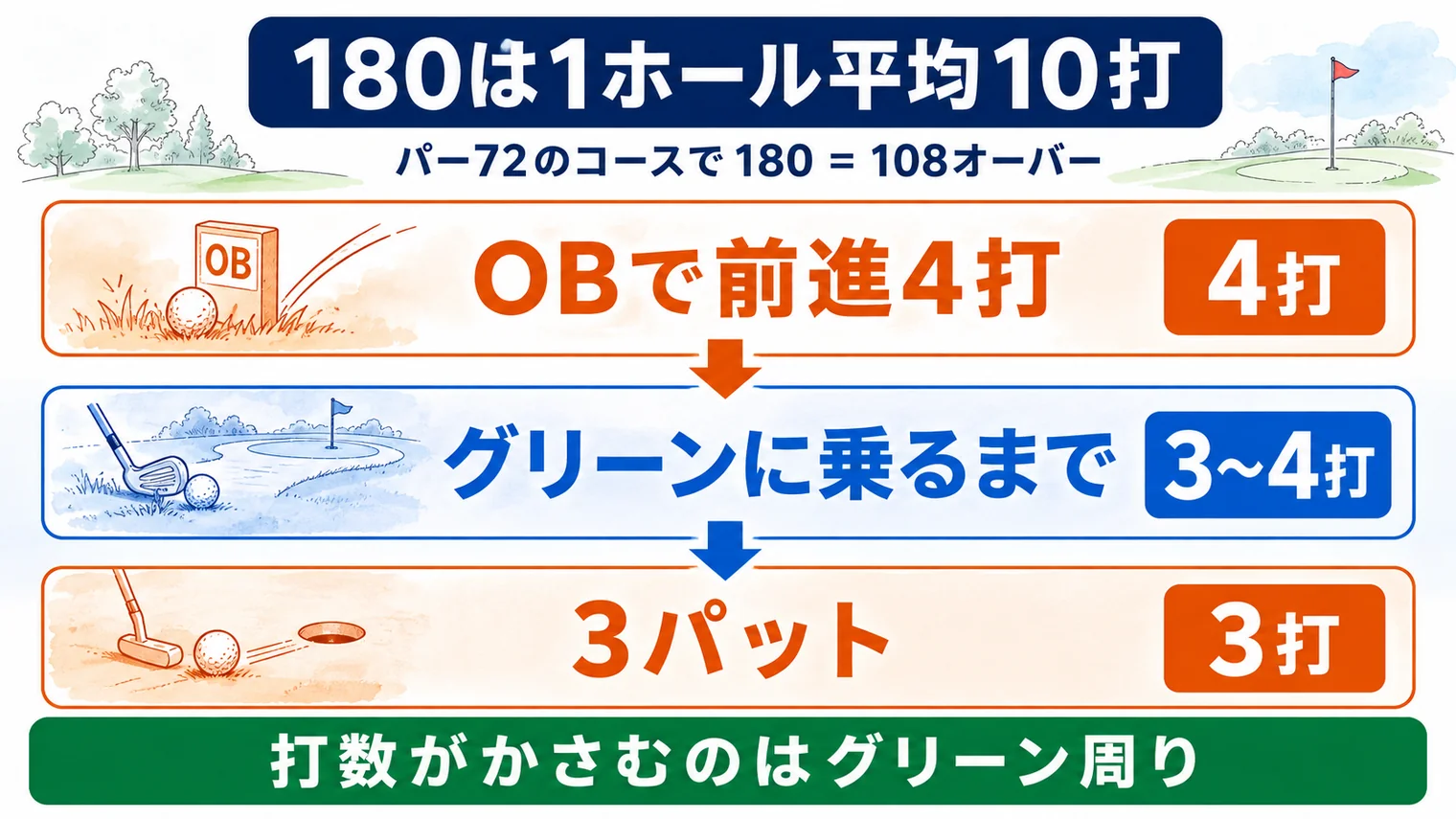 スコア180はパー72のコースで108オーバー、1ホール平均10打。パー4での10打の内訳は、ティーショットがOBで前進4打から始めて4打、そこからグリーンに乗るまで3〜4打、最後は3パット。打数がかさむのはグリーン周り