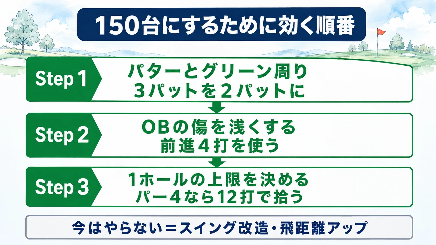 180を150台にするために効く順番。1番目はパターとグリーン周りで3パットを2パットに、2番目はOBの傷を浅くするために前進4打を使う、3番目は1ホールの上限を決めてパー4なら12打で拾う。スイング改造と飛距離アップは今はやらない