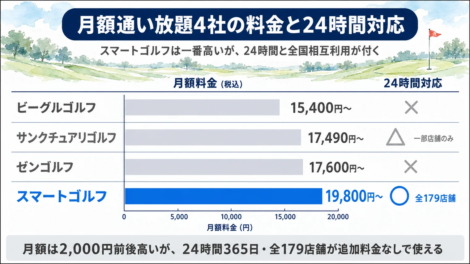 月額通い放題4社の料金と24時間対応の比較。ビーグルゴルフは15,400円からで24時間対応なし、サンクチュアリゴルフは17,490円からで一部店舗のみ対応、ゼンゴルフは17,600円からで対応なし、スマートゴルフは19,800円からで全179店舗が24時間対応。スマートゴルフは一番高いが24時間と全国相互利用が付く