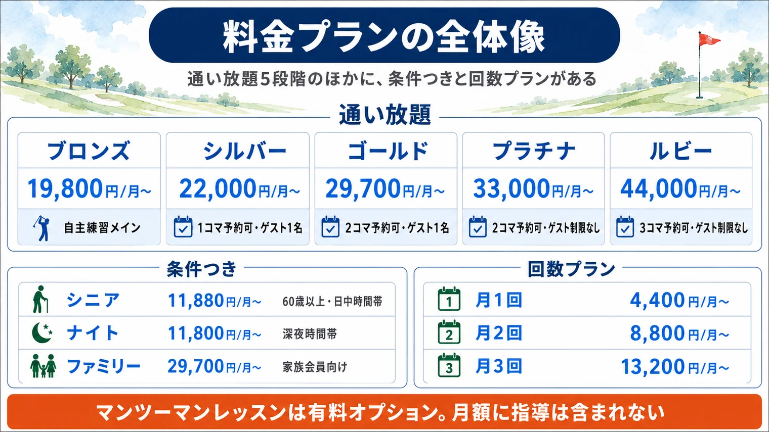 スマートゴルフの料金プランの全体像。通い放題はブロンズ19,800円、シルバー22,000円、ゴールド29,700円、プラチナ33,000円、ルビー44,000円の5段階で予約コマ数とゲスト同伴が違う。条件つきはシニア11,880円、ナイト11,800円、ファミリー29,700円。回数プランは月1回4,400円、月2回8,800円、月3回13,200円。マンツーマンレッスンは有料オプションで月額に指導は含まれない