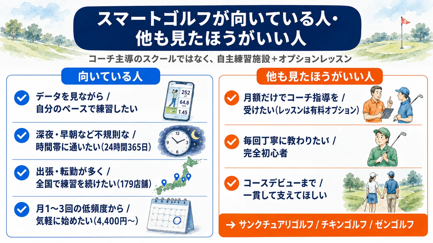 スマートゴルフが向いている人と他も見たほうがいい人。向いているのはデータを見ながら自分のペースで練習したい人、深夜や早朝など不規則な時間帯に通いたい人、出張や転勤が多く全国で練習を続けたい人、月1〜3回の低頻度から気軽に始めたい人。他も見たほうがいいのは月額だけでコーチ指導を受けたい人、毎回丁寧に教わりたい完全初心者、コースデビューまで一貫して支えてほしい人