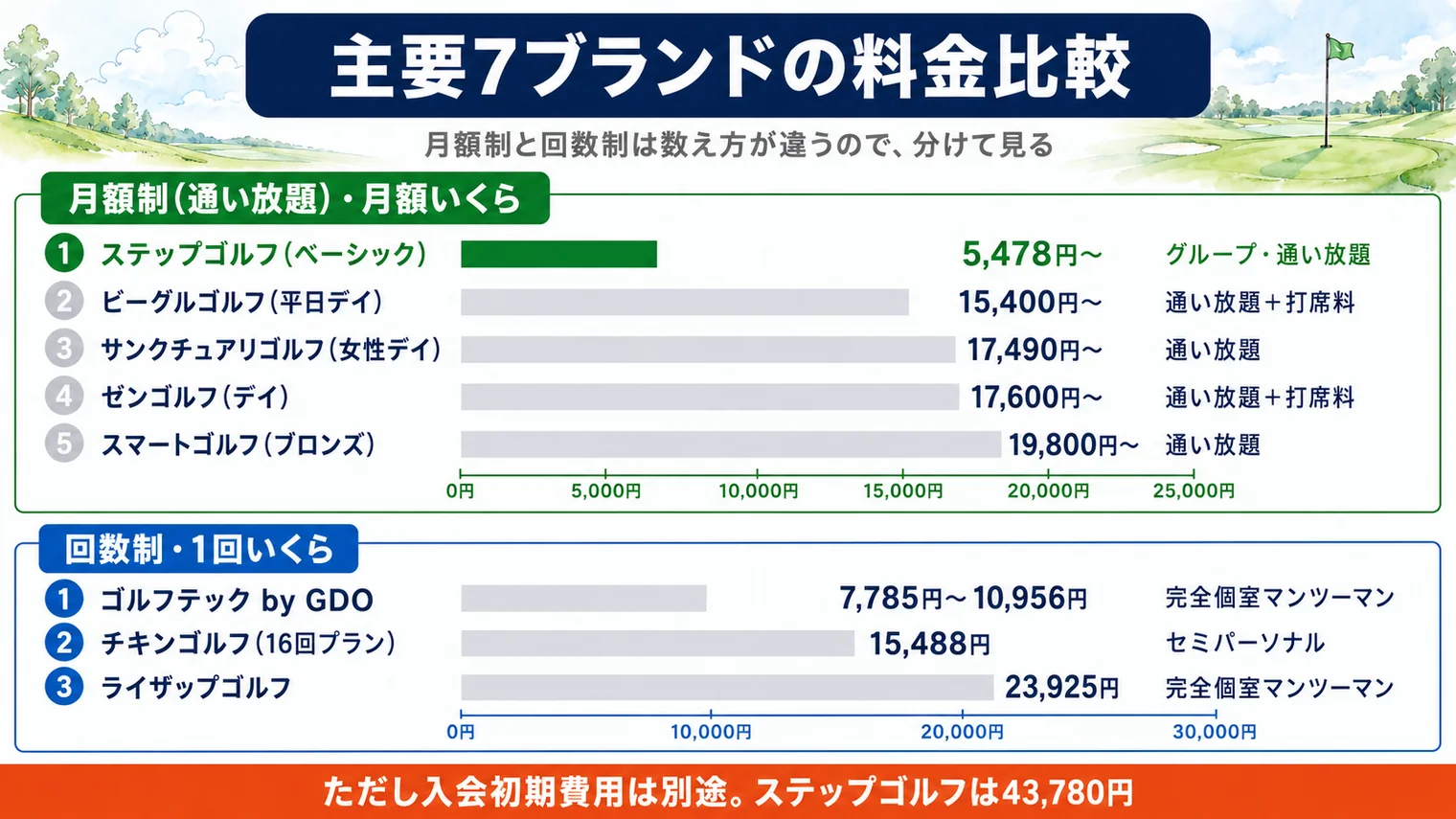 ゴルフスクール主要7ブランドの料金比較。月額制の通い放題はステップゴルフのベーシックが5,478円から、ビーグルゴルフが15,400円から、サンクチュアリゴルフが17,490円から、ゼンゴルフが17,600円から、スマートゴルフが19,800円から。回数制の1回あたりはゴルフテックが7,785円から10,956円、チキンゴルフが15,488円、ライザップゴルフが23,925円。月額制と回数制は数え方が違うので分けて見る