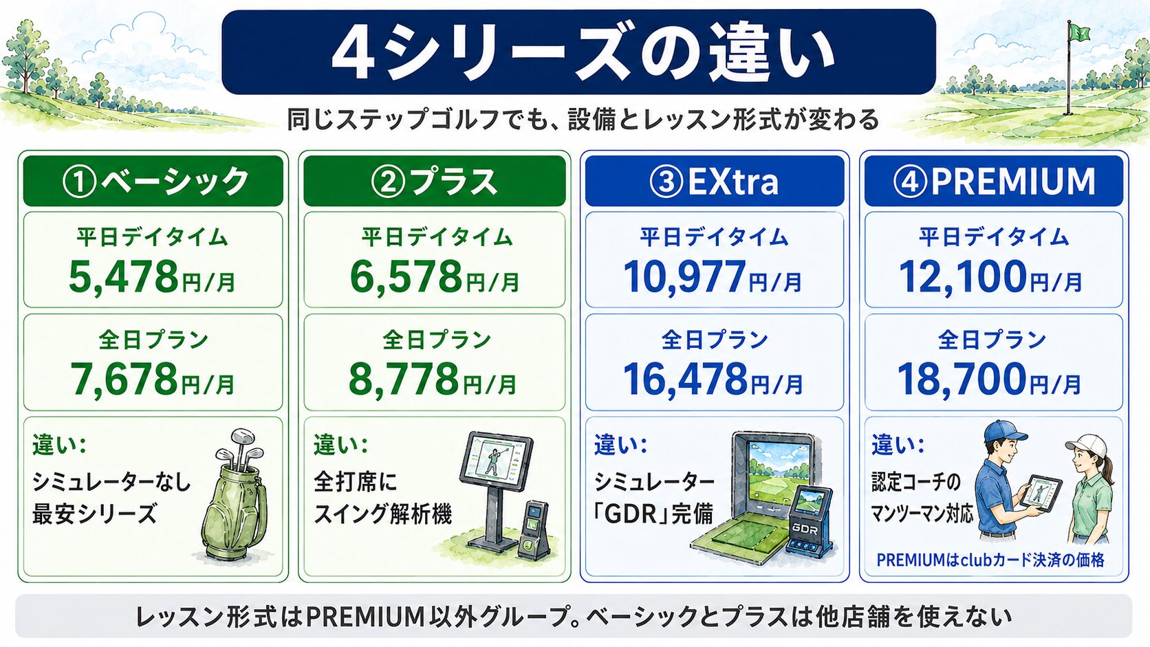 ステップゴルフ4シリーズの違い。ベーシックは平日デイタイム5,478円・全日7,678円でシミュレーターなし。プラスは6,578円・8,778円で全打席にスイング解析機。EXtraは10,977円・16,478円でシミュレーターGDR完備。PREMIUMは12,100円・18,700円で認定コーチのマンツーマン対応