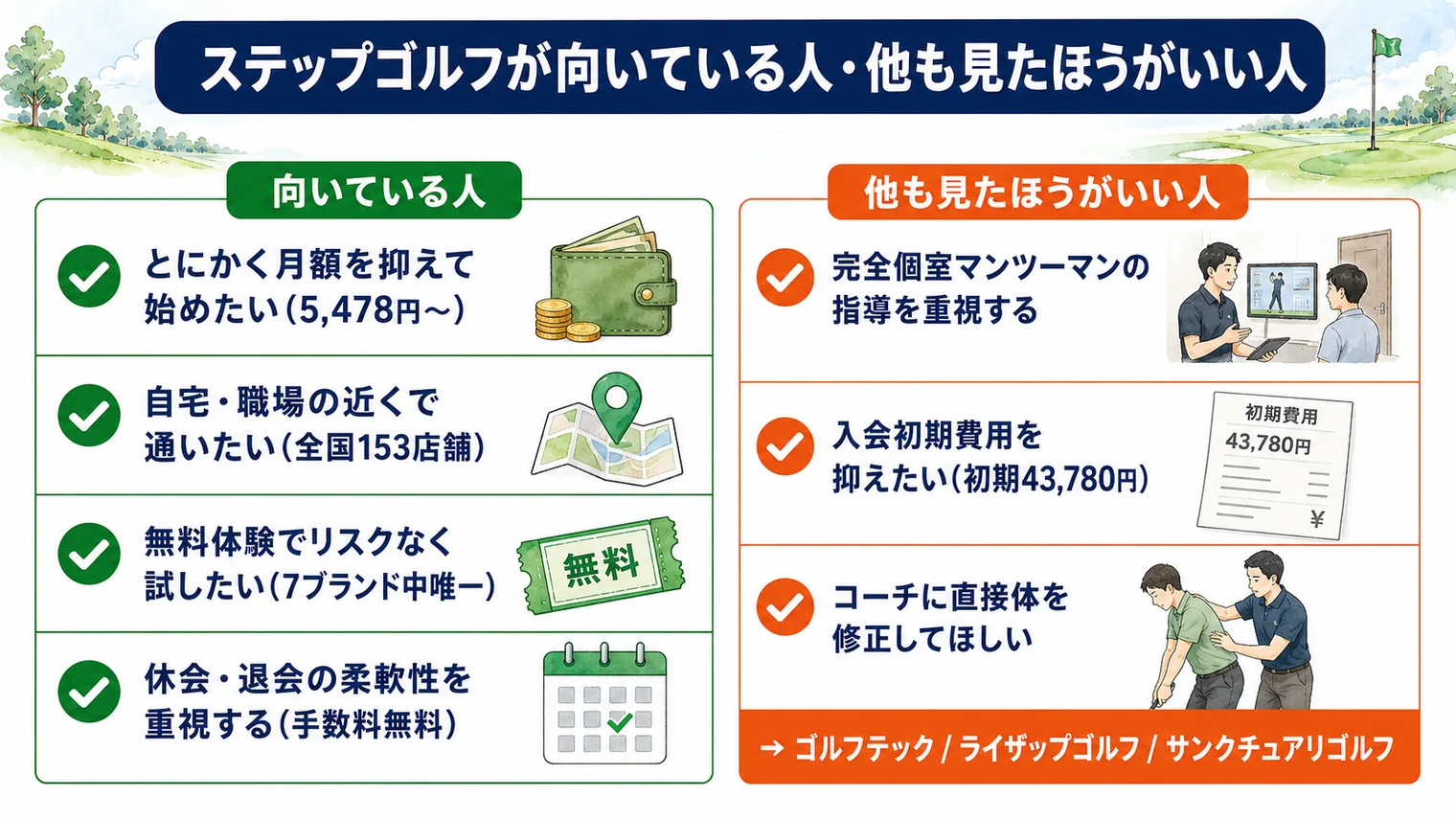 ステップゴルフが向いている人と他も見たほうがいい人。向いているのは月額を抑えて始めたい人、自宅や職場の近くで通いたい人、無料体験で試したい人、休会や退会の柔軟性を重視する人。他も見たほうがいいのは完全個室マンツーマンを重視する人、入会初期費用を抑えたい人、コーチに直接体を修正してほしい人