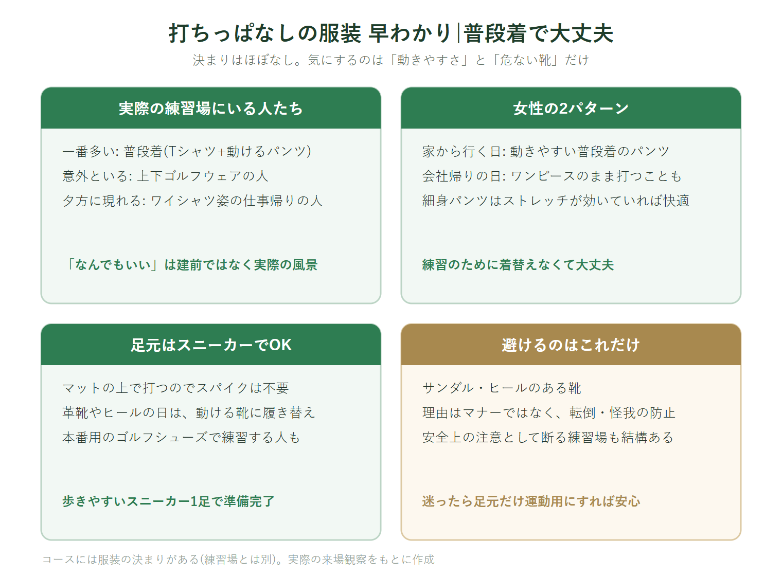 ゴルフ打ちっぱなしの服装の早わかり図解。動きやすければ普段着でよく、実際の練習場には普段着の人も上下ゴルフウェアの人も仕事帰りにワイシャツで打つ人もいる。女性は家からなら動きやすい普段着、仕事帰りはワンピースのままでもよい。足元はスニーカーで大丈夫でスパイクは不要。避けるのはサンダルやヒールなど危ない靴で、理由はマナーではなく転倒・怪我の防止