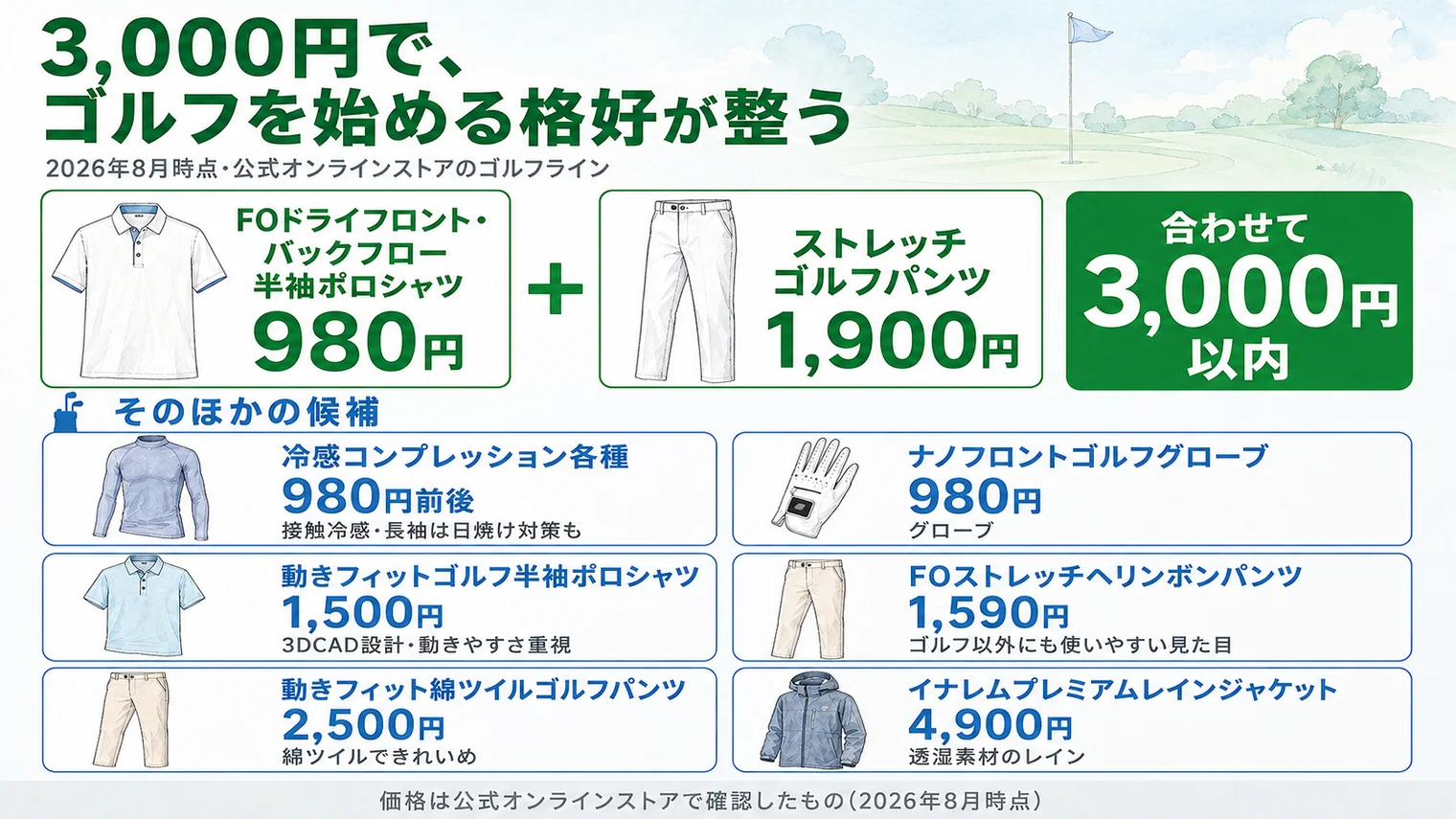 ワークマンのゴルフラインで3,000円以内に収まる最小構成。襟付きポロシャツ980円とストレッチゴルフパンツ1,900円。そのほかの候補は冷感コンプレッション980円前後、ナノフロントゴルフグローブ980円、動きフィットゴルフ半袖ポロシャツ1,500円、FOストレッチヘリンボンパンツ1,590円、動きフィット綿ツイルゴルフパンツ2,500円、イナレムプレミアムレインジャケット4,900円。2026年8月時点の公式オンラインストア