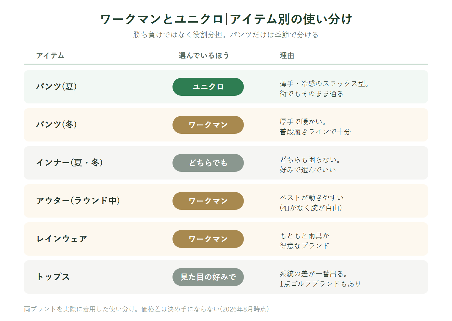 ワークマンとユニクロのゴルフウェアのアイテム別使い分け表。夏のパンツはユニクロの薄手冷感スラックス型、冬のパンツはワークマンの厚手普段履きライン、インナーはどちらでも好みでよい、ラウンド中のアウターは袖がなく動きやすいワークマンのベスト、レインウェアは雨具が得意なワークマン、トップスは見た目の好みで選ぶ