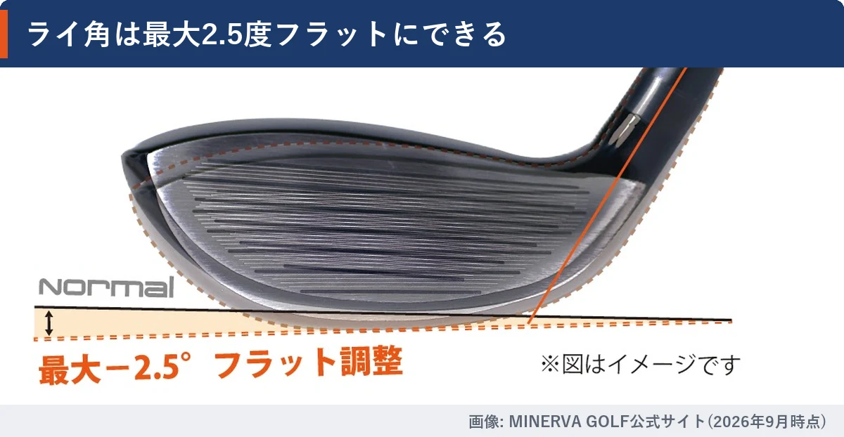 ライ角をフラットにするイメージ。買ったままの位置から最大2.5度、トゥ側が下がる