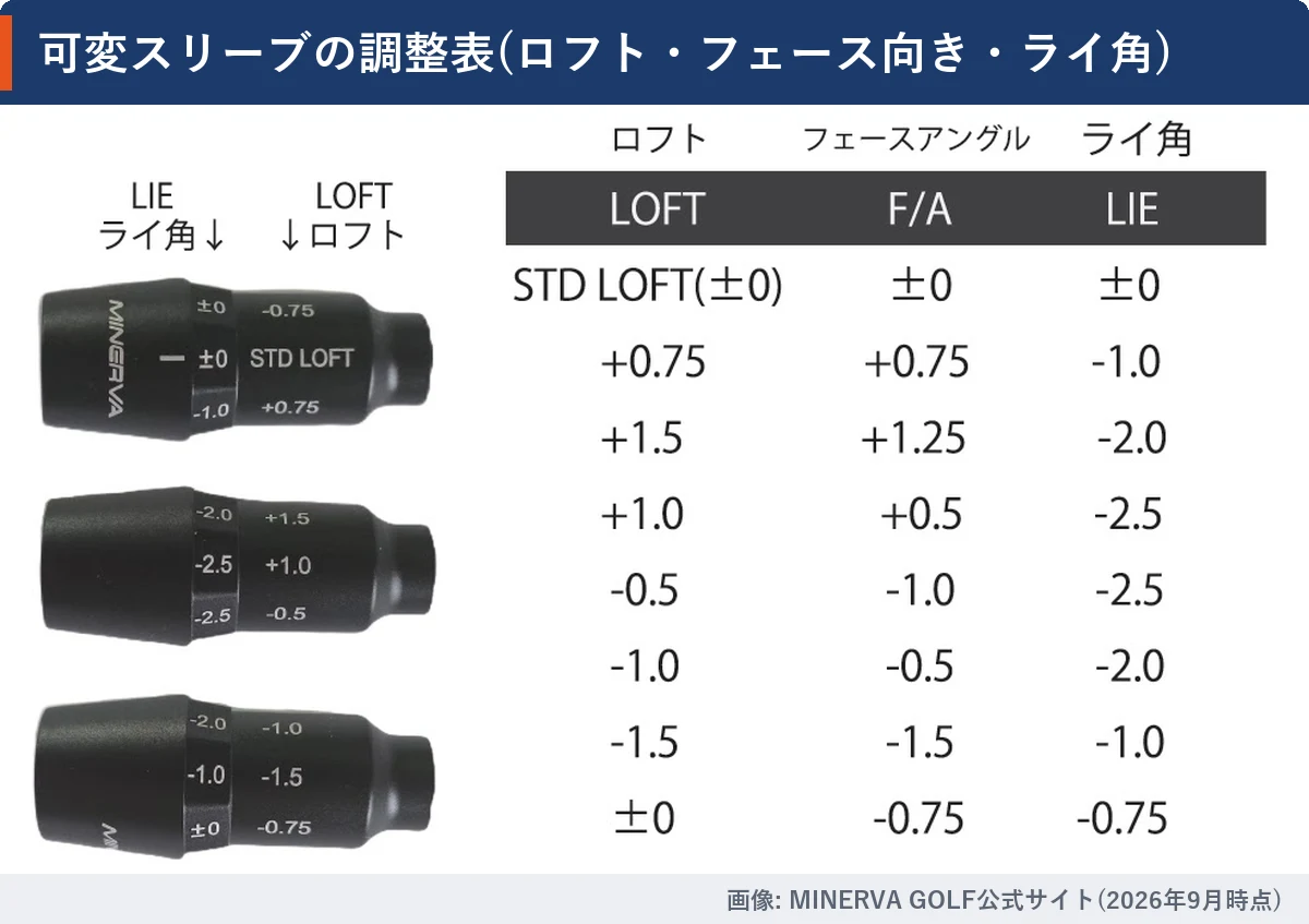 可変スリーブの目盛りと、ロフト・フェース向き・ライ角の組み合わせ表