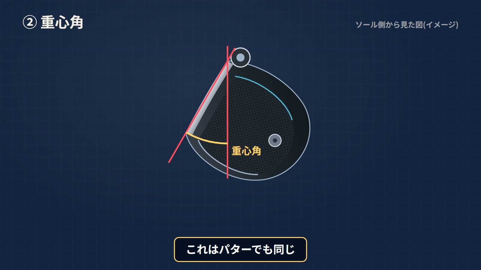 ソール側から見た重心角