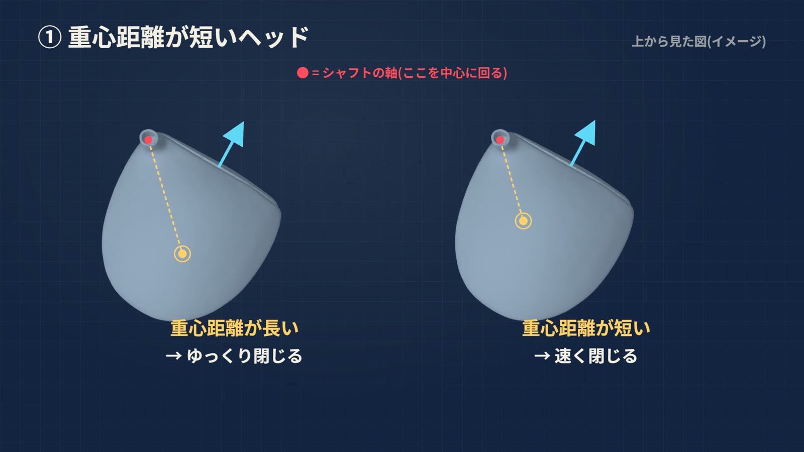 重心距離が長いヘッドはゆっくり閉じ、短いヘッドは速く閉じる