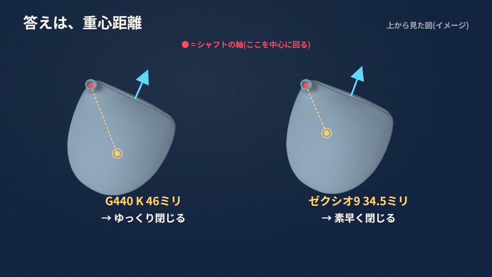 G440 Kとゼクシオ9の重心距離の答え合わせ。G440 Kはゆっくり閉じ、ゼクシオ9は素早く閉じる